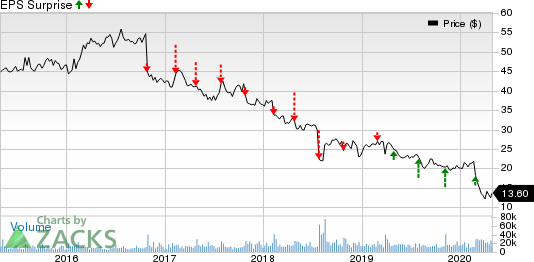 Nielsen Holdings Plc Price and EPS Surprise