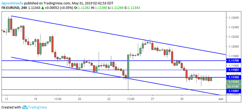 EURUSD 4-Hour Chart