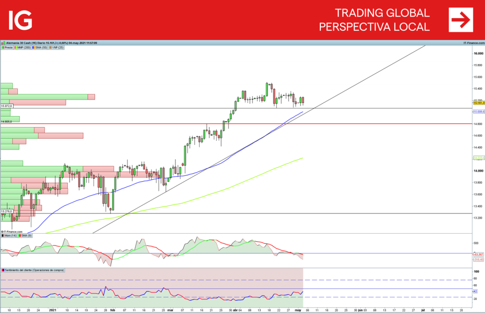 Análisis técnico del Dax