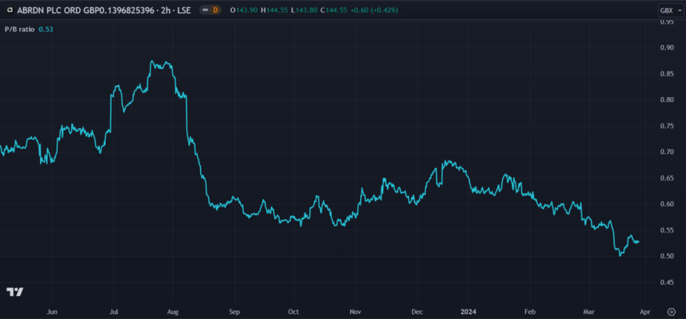 Created on TradingView.com