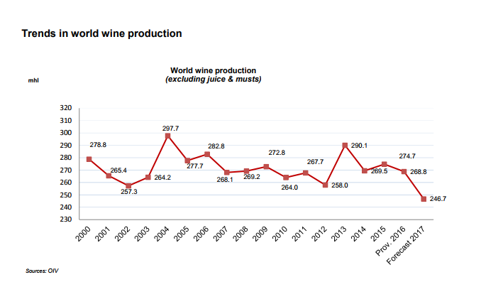 The graphic maps global wine production since the year 2000 (Source: OIV)