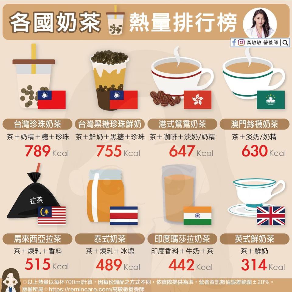 營養師高敏敏列出「各國奶茶熱量排行榜」，台灣珍奶攻占前兩名。（翻攝自高敏敏 營養師臉書）