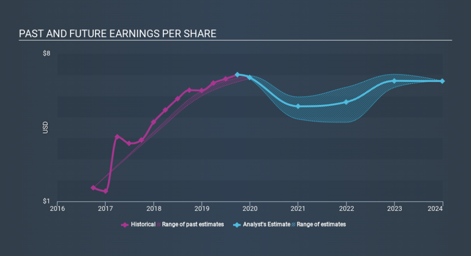 NasdaqGS:PCAR Past and Future Earnings, January 8th 2020