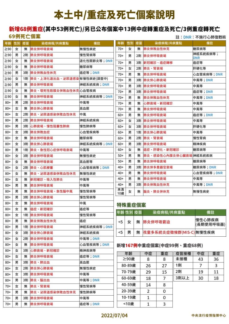 ▲今（4）日本土中重度及死亡個案說明（圖／指揮中心）