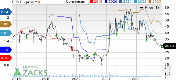 Teradata Corporation Price, Consensus and EPS Surprise