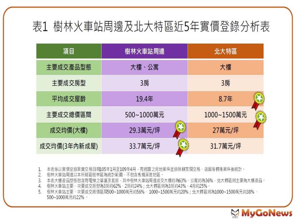 ▲表1 樹林火車站周邊及北大特區近5年實價登錄分析表(資料來源:樹林地政事務所)