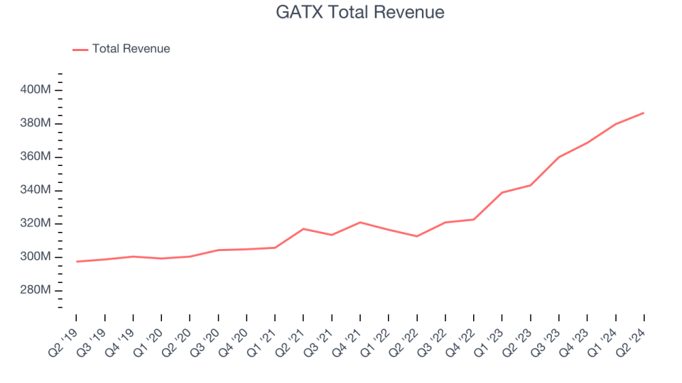 GATX Total Revenue