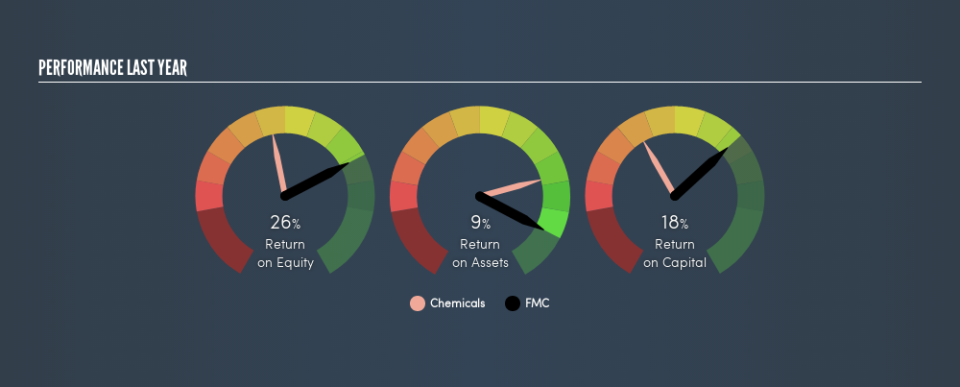 NYSE:FMC Past Revenue and Net Income, August 14th 2019