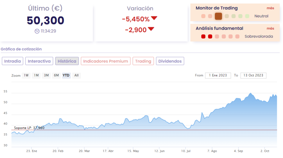 Rovi cae a la cota de los 50 euros. ¿Por qué es el valor más bajista del Ibex hoy?