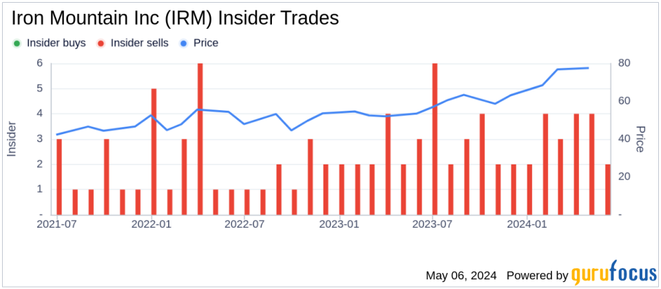 Insider Sale at Iron Mountain Inc (IRM): EVP, General Counsel, Sec. Deborah Marson Sells Shares