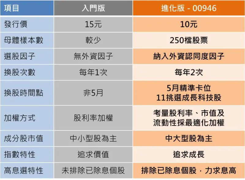 ▲台股科技高息ETF演進史（資料來源／各財經網站資訊綜合）