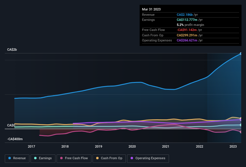 earnings-and-revenue-history