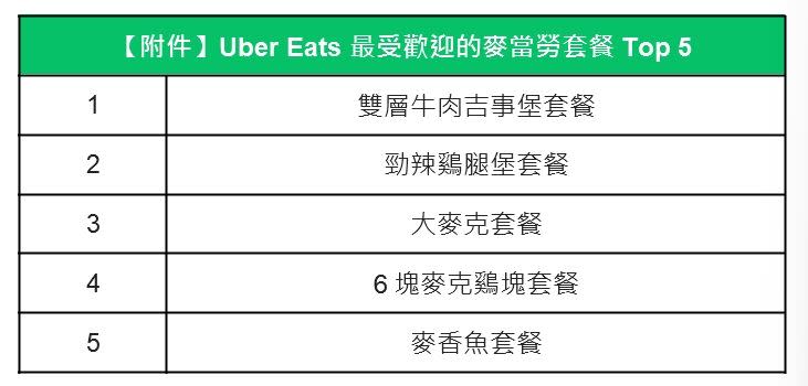 Uber Eats統計民眾最愛的麥當勞套餐Top 5。（圖／Uber Eats提供）