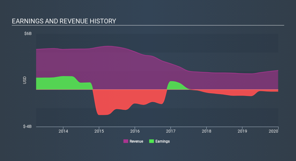 NYSE:VAL Income Statement, February 26th 2020