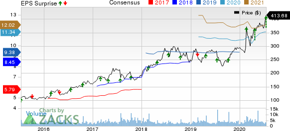 Dominos Pizza Inc Price, Consensus and EPS Surprise