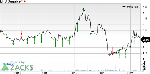 Marchex, Inc. Price and EPS Surprise