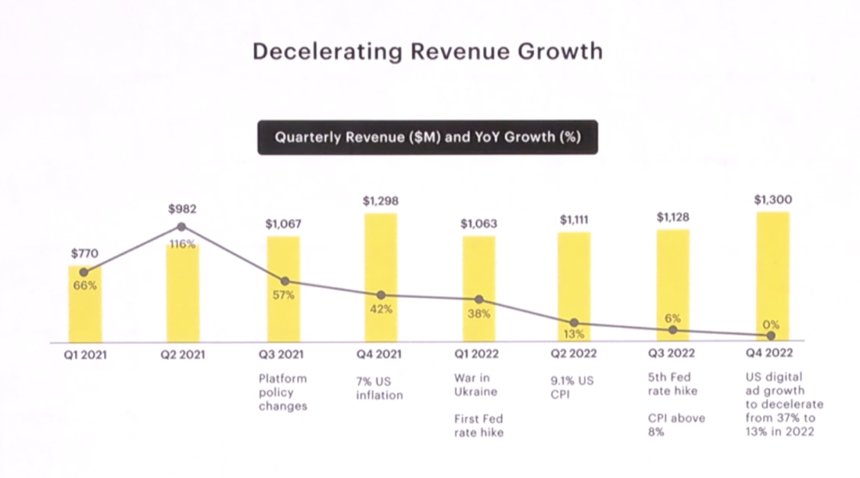 A slide from Snap's Investor Day 2023 presentation.