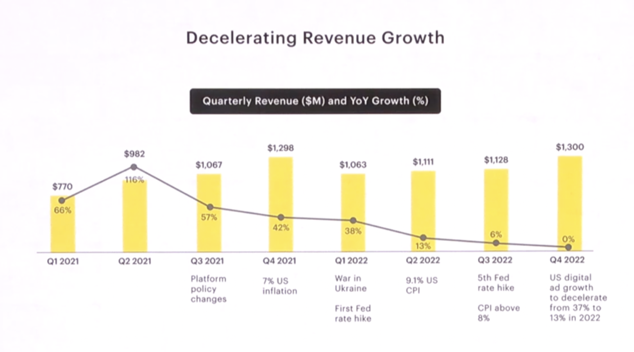 Snap charts path to one billion monthly users at latest investor day