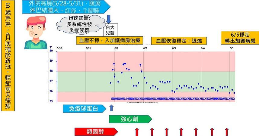 一名10歲男童確診痊癒後，在端午連前出現兒童多系統發炎症候群（MIS-C）。（圖／翻攝林銘泰臉書）