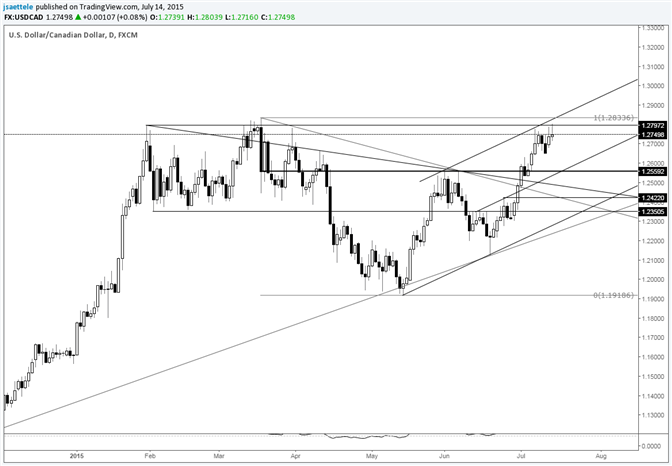 USD/CAD Brushes against Uptrend Resistance