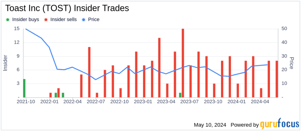 Insider Sale: CFO Elena Gomez Sells 12,500 Shares of Toast Inc (TOST)