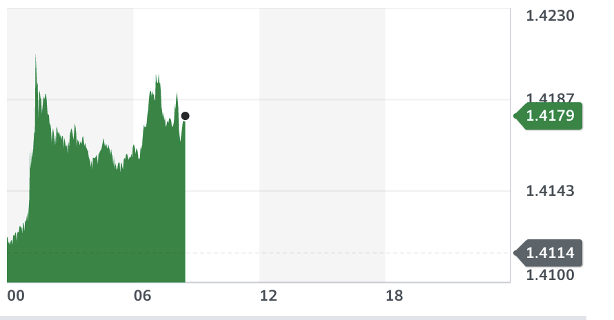 Pound hit three-year high against the dollar in early trading hours on Wednesday. Chart: Yahoo Finance