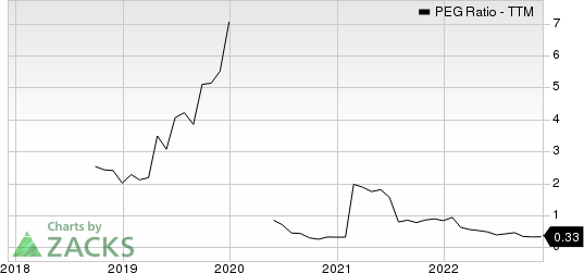 Celestica, Inc. PEG Ratio (TTM)