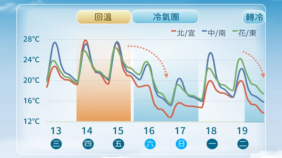 1週天氣一次看（圖／TVBS）