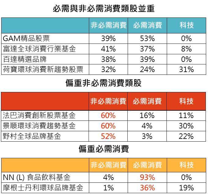 資料來源：MorningStar，「鉅亨買基金」整理，資料期間2020/10/31。此資料僅為歷史數據模擬回測，不為未來投資獲利之保證，在不同指數走勢、比重與期間下，可能得到不同數據結果。