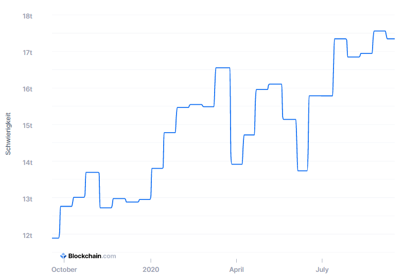 Quelle <a href="https://www.blockchain.com/charts/difficulty" class="link " rel="nofollow noopener" target="_blank" data-ylk="slk:Blockchain.com;elm:context_link;itc:0;sec:content-canvas">Blockchain.com</a>