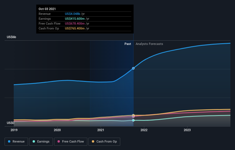 earnings-and-revenue-growth