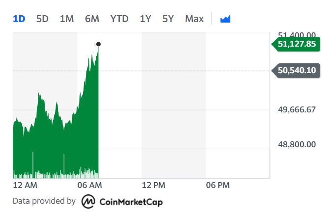 Bitcoin surged Wednesday morning. Chart: Yahoo Finance