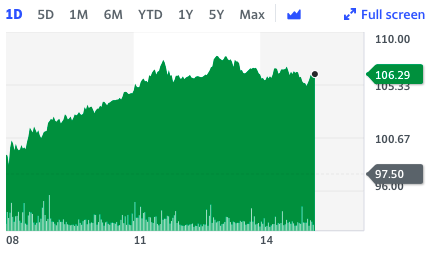 IAG has been trading strongly throughout Thursday and is among the gainers on the FTSE. 