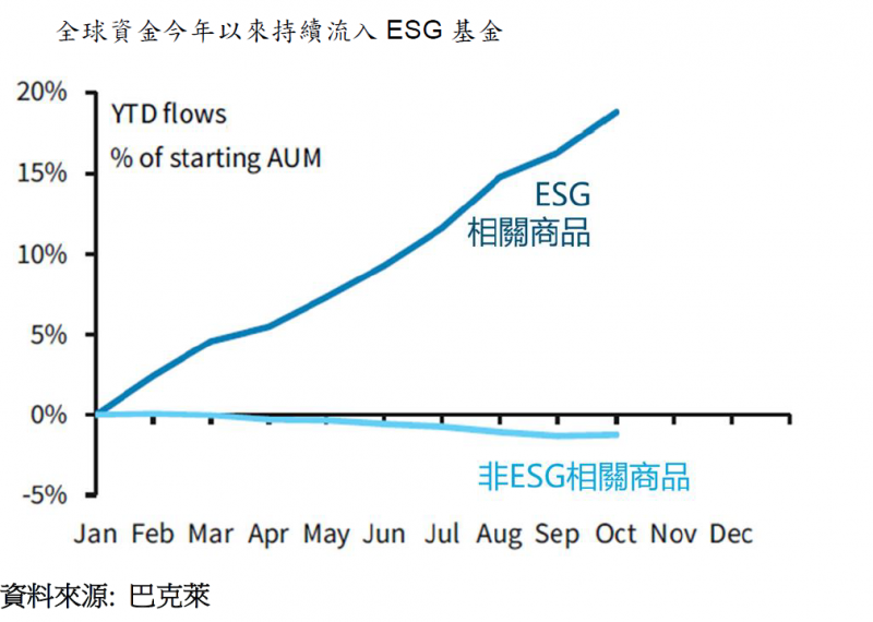 20201117-全球資金今年以來持續流入ESG基金。（富邦證券提供）