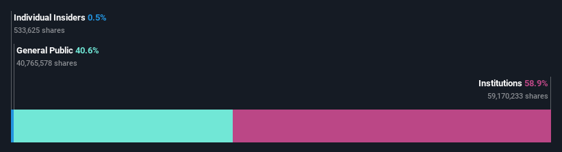 ownership-breakdown