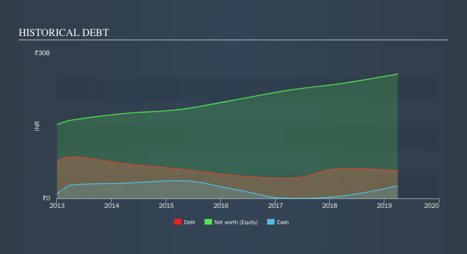 NSEI:GIPCL Historical Debt, October 12th 2019