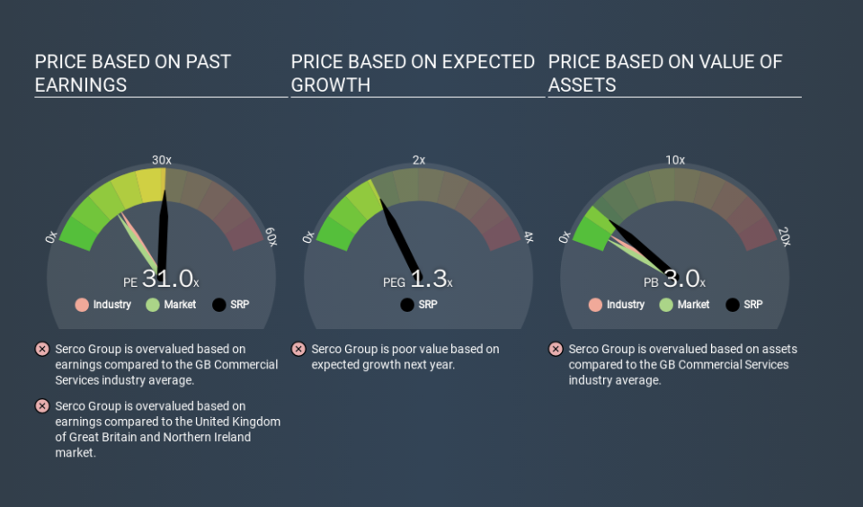 LSE:SRP Price Estimation Relative to Market, March 11th 2020