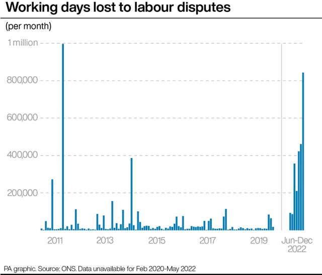 Working days lost in labor disputes