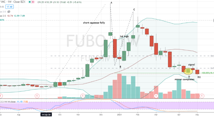 fuboTV (FUBO) Fibonacci-based mirror move completed
