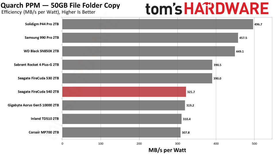 Seagate FireCuda 540 SSD