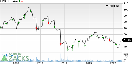 TreeHouse Foods, Inc. Price and EPS Surprise