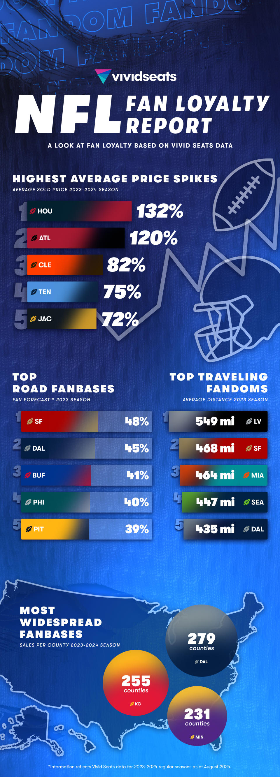 Vivid Seats 2024 NFL Fan Loyalty Report