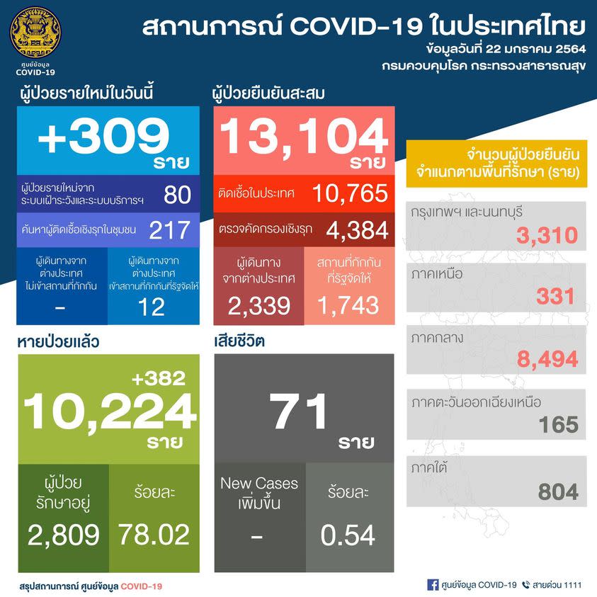 泰國疫情22日新增309例 （圖片來源：PR Thai Government 臉書粉絲專頁）