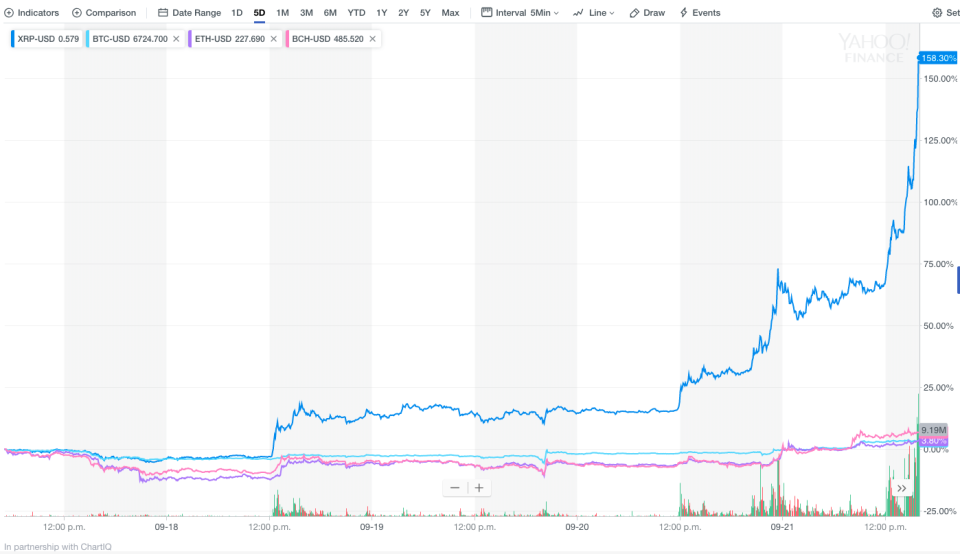 Over the last five days, Ripple has performed very strongly against rival cryptocurrencies like Bitcon, Ethereum and Bitcoin Cash. (Yahoo Finance)