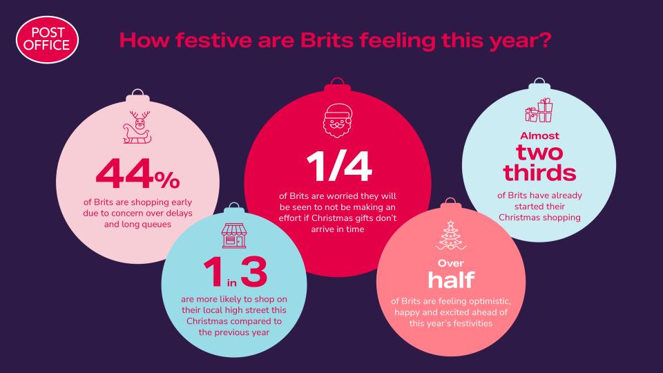 The Post Office's findings show that Brits are buzzing for Christmas this year