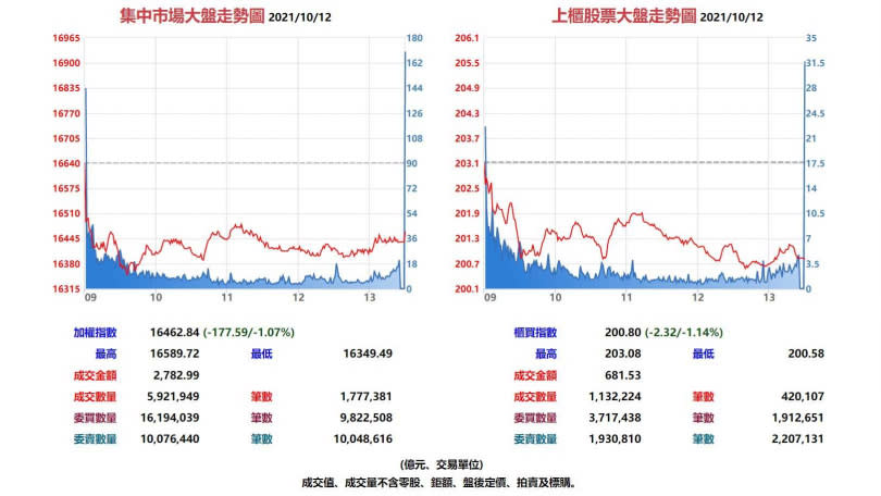 台股集中市場與上櫃股票10月12日大盤走勢圖。（圖／翻攝自基本市況報導網站）