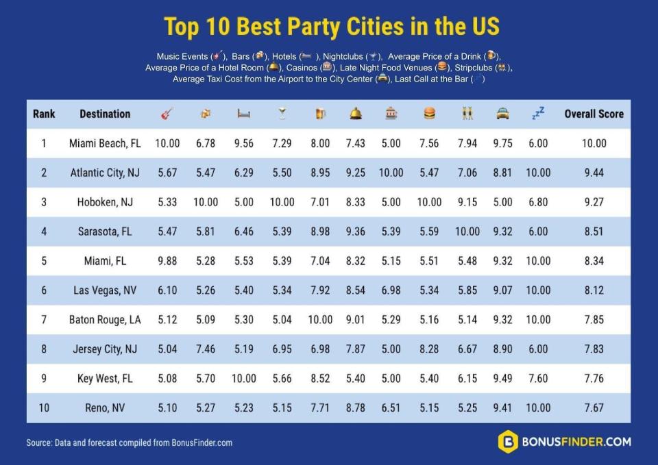 Top 10 Best Party Cities in the U.S. infographic