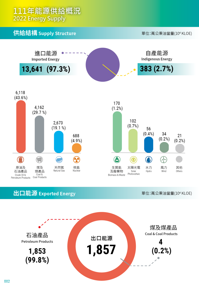 我國去年97%能源仰賴進口。圖片取自經濟部能源署