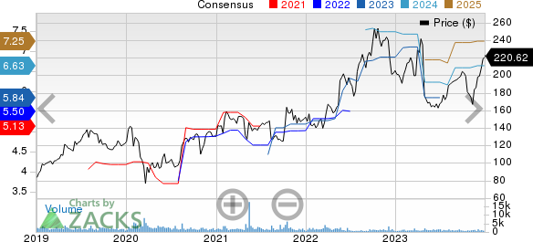 Aspen Technology, Inc. Price and Consensus