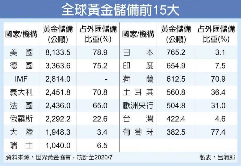 全球黃金儲備前15大